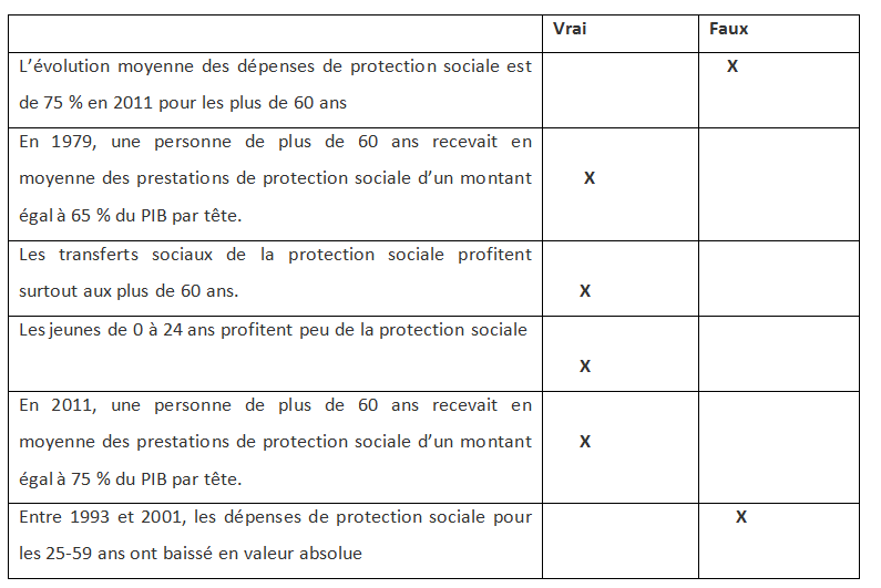 Question 6. La Protection Sociale Par Ses Logiques D’assurance Et D ...